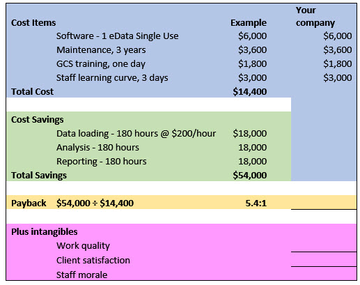 Return on Investment Calculations