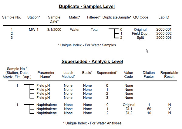 Diagram of duplicates and supersedes