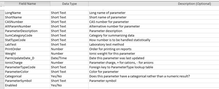 parameters table fields