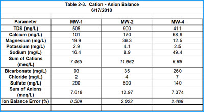ion-balance-summary
